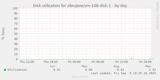 Disk utilization for /dev/pve/vm-108-disk-1