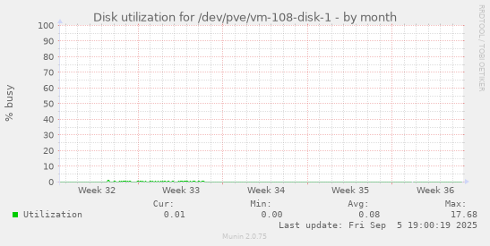 Disk utilization for /dev/pve/vm-108-disk-1