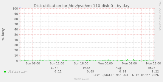 Disk utilization for /dev/pve/vm-110-disk-0