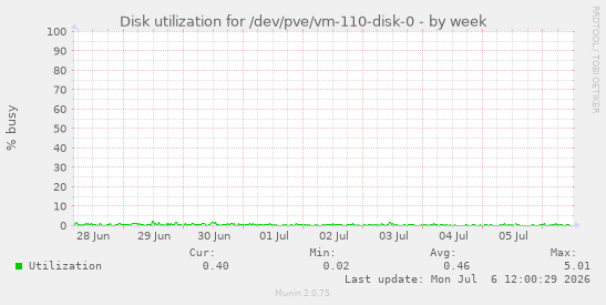 Disk utilization for /dev/pve/vm-110-disk-0