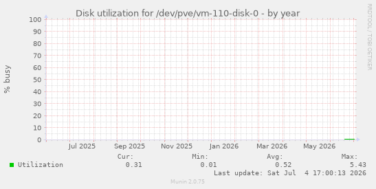 Disk utilization for /dev/pve/vm-110-disk-0