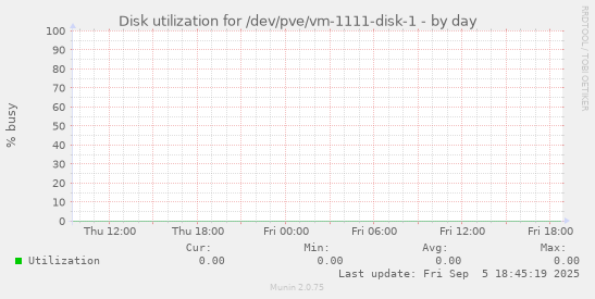 Disk utilization for /dev/pve/vm-1111-disk-1