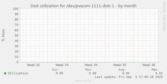 Disk utilization for /dev/pve/vm-1111-disk-1