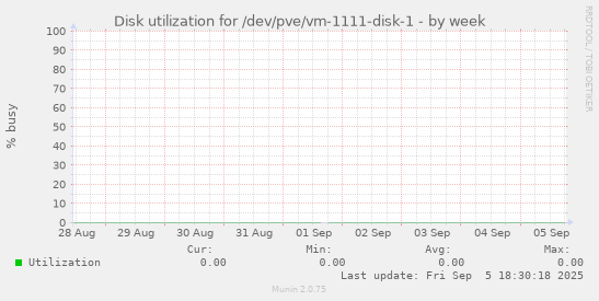Disk utilization for /dev/pve/vm-1111-disk-1