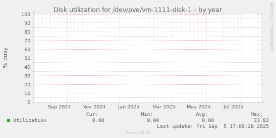 Disk utilization for /dev/pve/vm-1111-disk-1