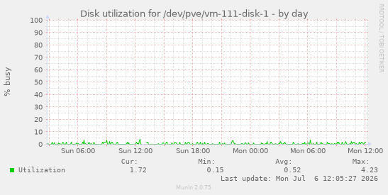 Disk utilization for /dev/pve/vm-111-disk-1