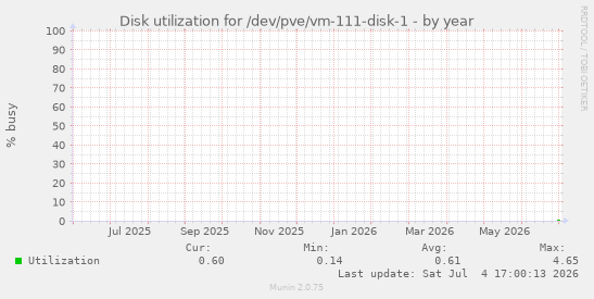 Disk utilization for /dev/pve/vm-111-disk-1