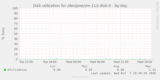 Disk utilization for /dev/pve/vm-112-disk-0