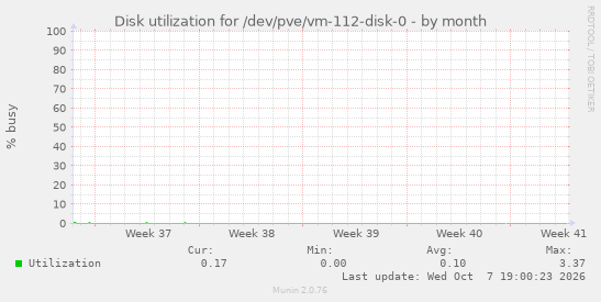 Disk utilization for /dev/pve/vm-112-disk-0