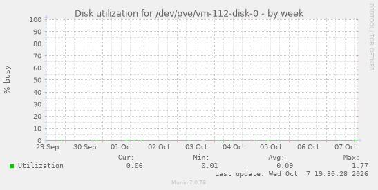 Disk utilization for /dev/pve/vm-112-disk-0