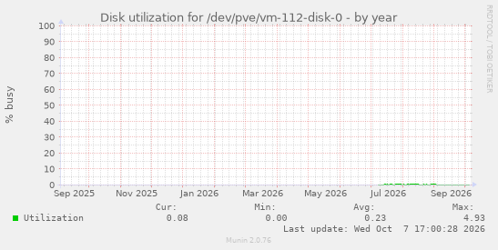 Disk utilization for /dev/pve/vm-112-disk-0