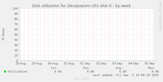 Disk utilization for /dev/pve/vm-201-disk-0
