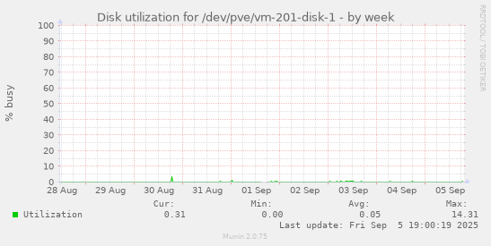 Disk utilization for /dev/pve/vm-201-disk-1