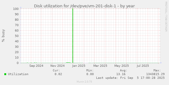 Disk utilization for /dev/pve/vm-201-disk-1