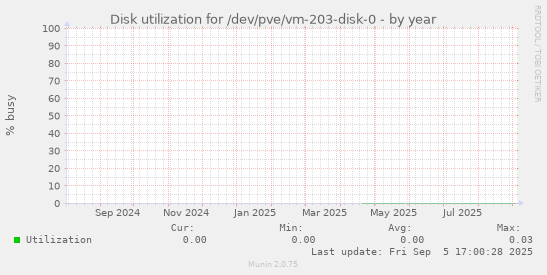 Disk utilization for /dev/pve/vm-203-disk-0
