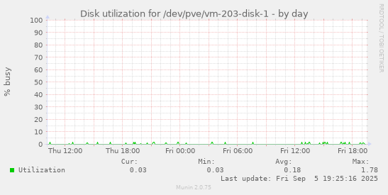 Disk utilization for /dev/pve/vm-203-disk-1