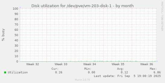 Disk utilization for /dev/pve/vm-203-disk-1