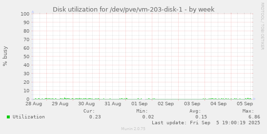 Disk utilization for /dev/pve/vm-203-disk-1
