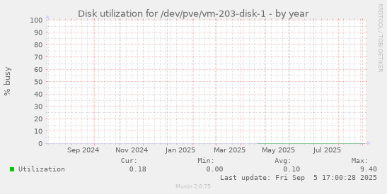 Disk utilization for /dev/pve/vm-203-disk-1