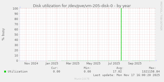 Disk utilization for /dev/pve/vm-205-disk-0
