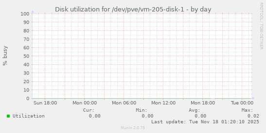 Disk utilization for /dev/pve/vm-205-disk-1