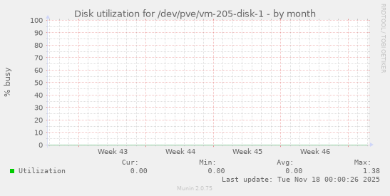 Disk utilization for /dev/pve/vm-205-disk-1