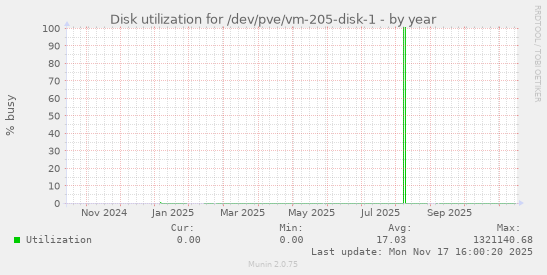 Disk utilization for /dev/pve/vm-205-disk-1