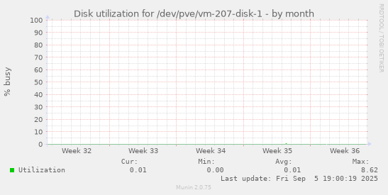 Disk utilization for /dev/pve/vm-207-disk-1