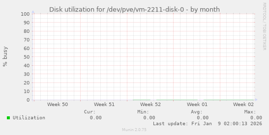 Disk utilization for /dev/pve/vm-2211-disk-0