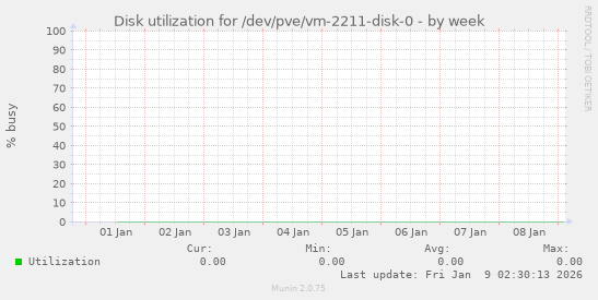 Disk utilization for /dev/pve/vm-2211-disk-0