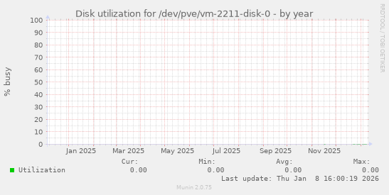 Disk utilization for /dev/pve/vm-2211-disk-0
