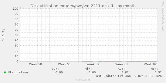 Disk utilization for /dev/pve/vm-2211-disk-1