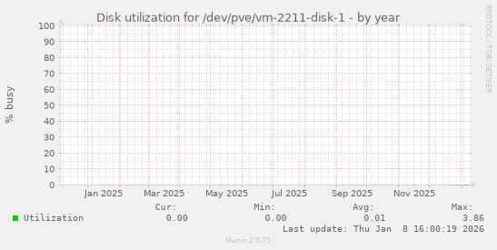 Disk utilization for /dev/pve/vm-2211-disk-1