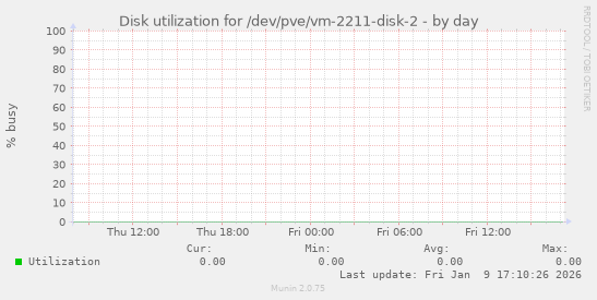 Disk utilization for /dev/pve/vm-2211-disk-2
