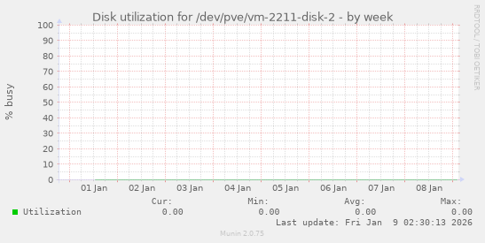 Disk utilization for /dev/pve/vm-2211-disk-2