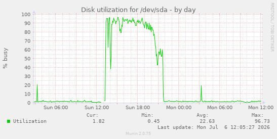 Disk utilization for /dev/sda