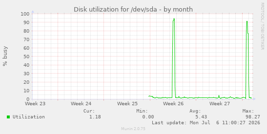 Disk utilization for /dev/sda