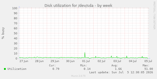 Disk utilization for /dev/sda
