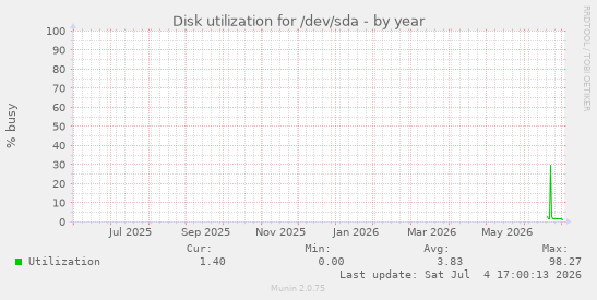 Disk utilization for /dev/sda