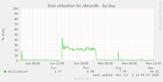 Disk utilization for /dev/sdb