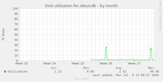 Disk utilization for /dev/sdb