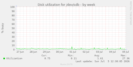 Disk utilization for /dev/sdb