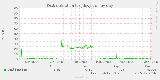 Disk utilization for /dev/sdc