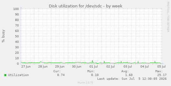 Disk utilization for /dev/sdc