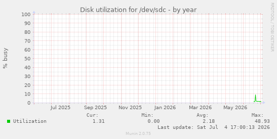 Disk utilization for /dev/sdc