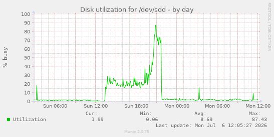 Disk utilization for /dev/sdd