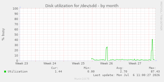 Disk utilization for /dev/sdd