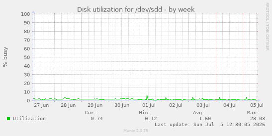 Disk utilization for /dev/sdd