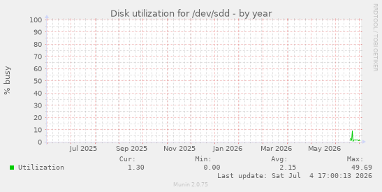 Disk utilization for /dev/sdd