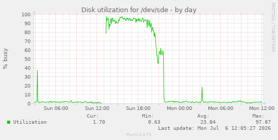 Disk utilization for /dev/sde